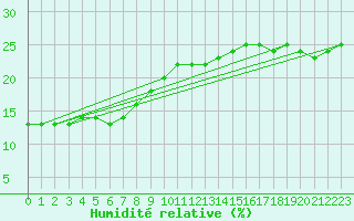 Courbe de l'humidit relative pour Paganella