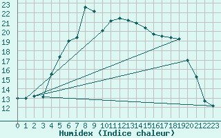 Courbe de l'humidex pour Sihcajavri