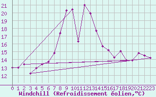 Courbe du refroidissement olien pour Joseni