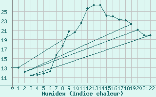 Courbe de l'humidex pour Cevio (Sw)