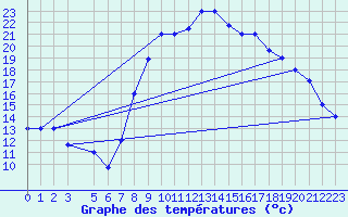 Courbe de tempratures pour Sfax El-Maou