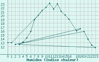 Courbe de l'humidex pour Reimegrend