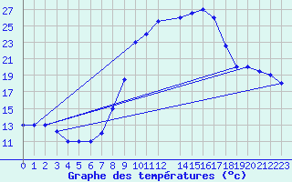 Courbe de tempratures pour Touggourt