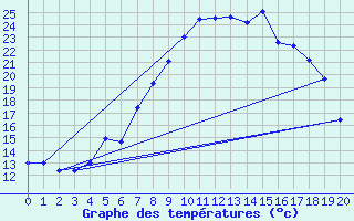 Courbe de tempratures pour Enontekio Nakkala