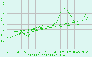 Courbe de l'humidit relative pour Corvatsch