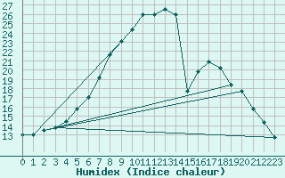 Courbe de l'humidex pour Nyrud