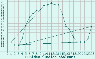 Courbe de l'humidex pour Van
