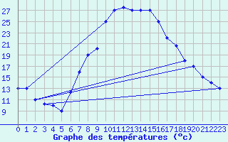 Courbe de tempratures pour Guriat