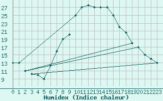 Courbe de l'humidex pour Guriat