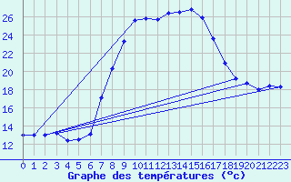 Courbe de tempratures pour Schpfheim