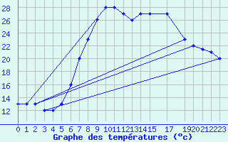 Courbe de tempratures pour Tabarka