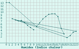 Courbe de l'humidex pour Poitiers (86)