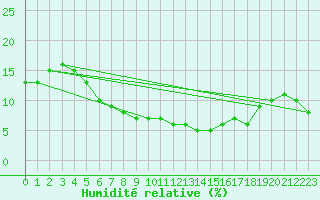 Courbe de l'humidit relative pour Tabuk