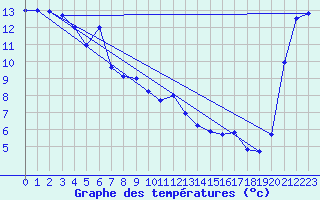 Courbe de tempratures pour Farewell Spit Aws