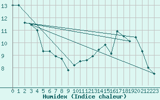 Courbe de l'humidex pour Chatelaillon-Plage (17)