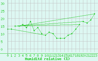 Courbe de l'humidit relative pour Errachidia