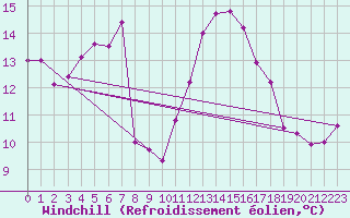 Courbe du refroidissement olien pour Figari (2A)