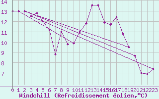 Courbe du refroidissement olien pour Cap Ferret (33)