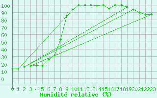 Courbe de l'humidit relative pour La Dle (Sw)