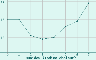 Courbe de l'humidex pour Luzern