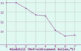 Courbe du refroidissement olien pour Cap Rouge