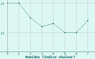 Courbe de l'humidex pour Leuchtturm Alte Weser