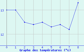 Courbe de tempratures pour La Chapelle-Bouxic (35)