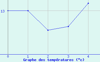 Courbe de tempratures pour Campobasso