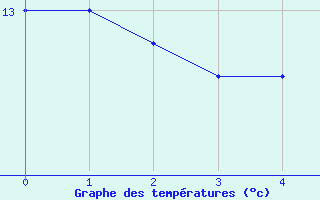 Courbe de tempratures pour St Sebastian / Mariazell