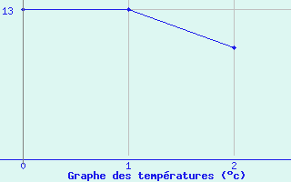 Courbe de tempratures pour Huy-Pabstorf