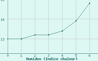 Courbe de l'humidex pour Klitzschen bei Torga