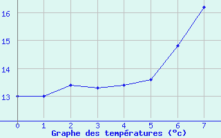 Courbe de tempratures pour Rheinfelden