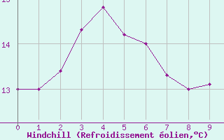 Courbe du refroidissement olien pour Sakata