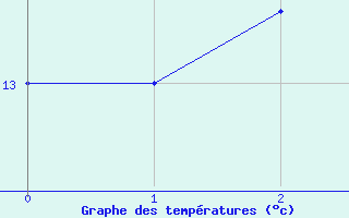 Courbe de tempratures pour Rheinfelden