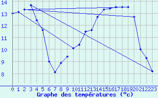 Courbe de tempratures pour Albon (26)