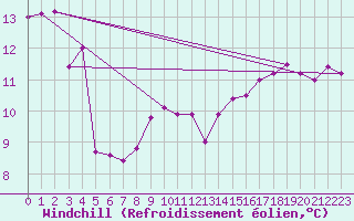 Courbe du refroidissement olien pour la bouée 62081