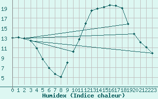 Courbe de l'humidex pour Saclas (91)