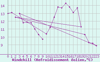 Courbe du refroidissement olien pour Ploumanac