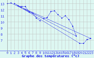 Courbe de tempratures pour Landivisiau (29)