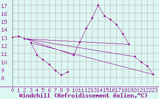 Courbe du refroidissement olien pour Amiens - Dury (80)