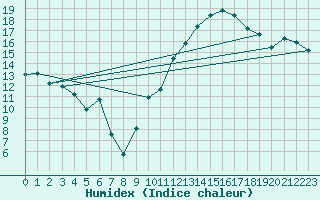 Courbe de l'humidex pour Troyes (10)