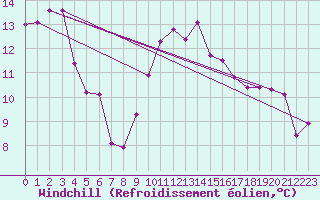 Courbe du refroidissement olien pour Capel Curig