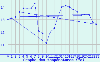 Courbe de tempratures pour Cap Pertusato (2A)