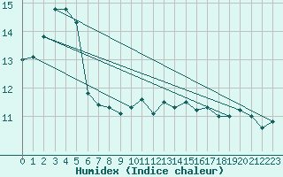 Courbe de l'humidex pour Koksijde (Be)