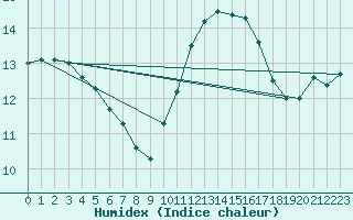 Courbe de l'humidex pour Le Havre - Octeville (76)