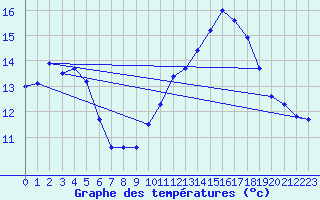 Courbe de tempratures pour Mont-Aigoual (30)