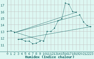 Courbe de l'humidex pour Belmont - Champ du Feu (67)