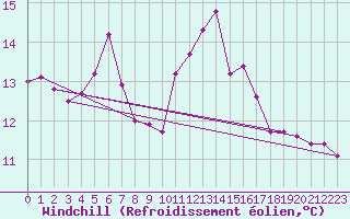 Courbe du refroidissement olien pour Saint-Georges-d