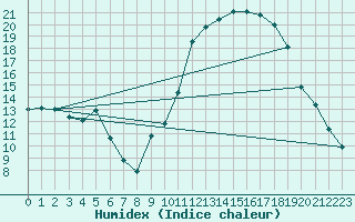 Courbe de l'humidex pour Dijon / Longvic (21)