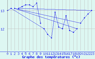 Courbe de tempratures pour la bouée 62148